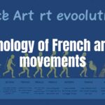 Timeline of French art movements, from cave paintings to modern abstract, blending historical and artistic evolution, illustrative style.
